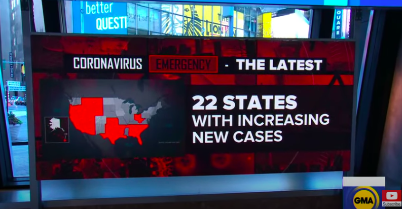 [WATCH] 22 States Show Increase Of COVID-19 Cases In People Under 35 Years Old